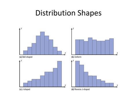 what distribution shape looks like a box|different shapes of distributions.